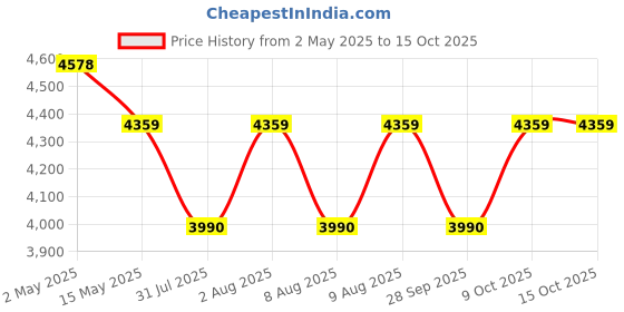 amazon.in Friends Easy Adult Diapers Tape Style - 120 Count (Extra Large) with odour lock, Unisex, Leakproof, Wetness Indicator and Anti-Bacterial Absorbent Core- Waist Size 35.43-65.35 inch; 90-166 cm friends Price History Graph from 2 May 2025 to 15 Oct 2025
