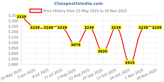 amazon.in Friends Easy Adult Diapers Tape Style - 120 Count (Small) with odour lock, Unisex, Leakproof, Wetness Indicator and Anti-Bacterial Absorbent Core- Waist Size 22.44-39.37 inch; 57-100 cm friends Price History Graph from 23 May 2025 to 28 Nov 2025