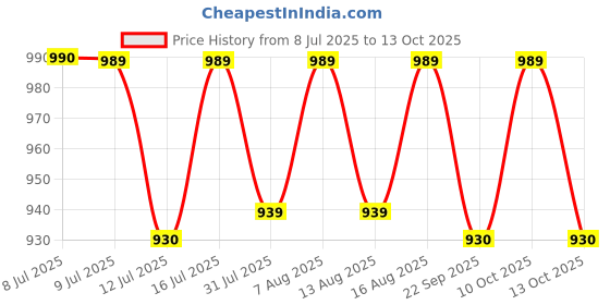 amazon.in Friends Easy Adult Diapers Tape Style - 30 Count (Medium) with odour lock, Unisex, Leakproof, Wetness Indicator and Anti-Bacterial Absorbent Core- Waist Size 28.35-51.18 inch; 72-130cm friends Price History Graph from 8 Jul 2025 to 13 Oct 2025