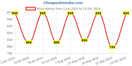 amazon.in Friends Easy Adult Diapers Tape Style - 30 Count (Small) with odour lock, Unisex, Leakproof, Wetness Indicator and Anti-Bacterial Absorbent Core- Waist Size 22.44-39.37 inch; 57-100 cm friends Price History Graph from 2 Jun 2025 to 13 Oct 2025
