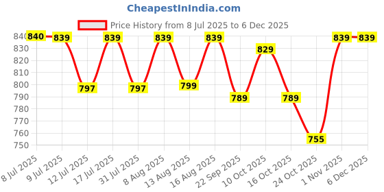 amazon.in Friends Economy Adult Diapers Tape Style - 30 Count (Large) with odour lock, Unisex, Leakproof, Wetness Indicator and Anti-Bacterial Absorbent Core - Waist Size 32.68-59.84 inch; 83-152 cm Price History Graph from 8 Jul 2025 to 5 Dec 2025