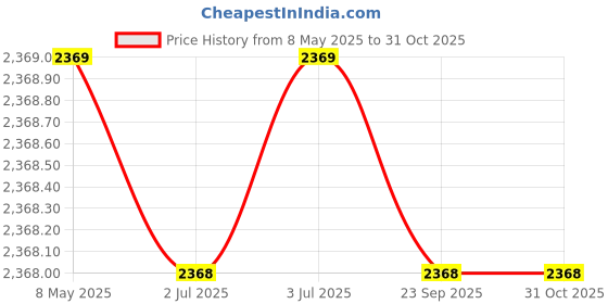 amazon.in FRIENDS Economy Tape Type Adult Diapers - XL (60 Pieces) Price History Graph from 8 May 2025 to 31 Oct 2025
