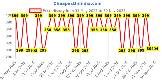 amazon.in Friends Of Meditation 100% Cotton Sleep Mask | Light Blocking Sleep Eye Mask, Comfortable & Soft, Night Eye Mask For Travel | 100% Blackout W Nose Wire & Adjustable Band (Black) friends of meditation Price History Graph from 31 May 2025 to 30 Nov 2025