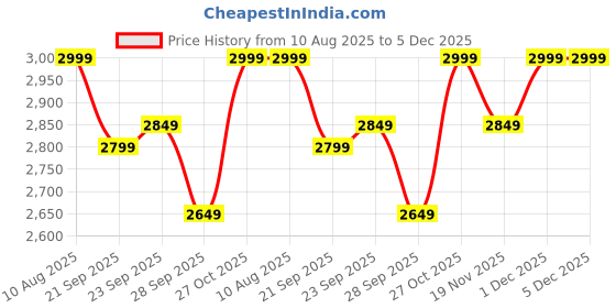 amazon.in Friends Of Meditation Back Jack Meditation Chair | Seat Size: 18"x18" | Medium Size (Maroon) Price History Graph from 10 Aug 2025 to 5 Dec 2025