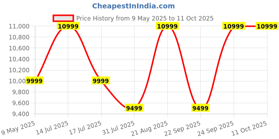 amazon.in Friends of Meditation ® Extra Large Relaxing Buddha Meditation and Yoga Chair with backsupport and meditation block Price History Graph from 9 May 2025 to 11 Oct 2025