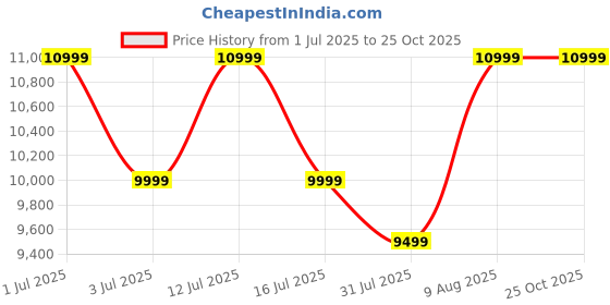 amazon.in Friends of Meditation ® Extra Large Relaxing Buddha Meditation and Yoga Chair with backsupport and meditation block Price History Graph from 1 Jul 2025 to 24 Oct 2025