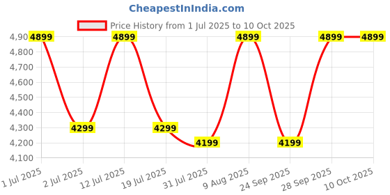 amazon.in Friends Of Meditation ® Relaxing Buddha Meditation Chair with Rectangular Back Support (Navy) Price History Graph from 1 Jul 2025 to 7 Oct 2025