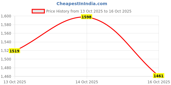 amazon.in Friends Overnight Adult Diapers Pants Style - 30 Count (Extra Large) with odour lock, Unisex, Leakproof, Elastic Waist and Anti-Bacterial Absorbent Core - Waist Size 30-56 Inch; 76-142 cm Price History Graph from 13 Oct 2025 to 14 Oct 2025