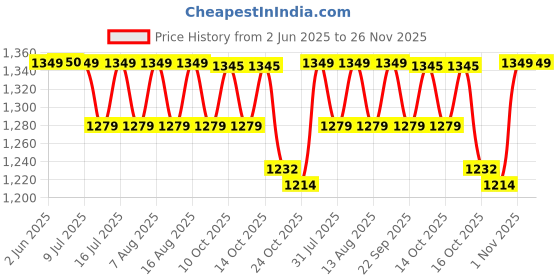 amazon.in Friends Overnight Adult Diapers Pants Style - 30 Count (Medium) with odour lock, Unisex, Leakproof, Elastic Waist and Anti-Bacterial Absorbent Core - Waist Size 25-48 inch; 63.5-122 cm friends Price History Graph from 2 Jun 2025 to 25 Nov 2025