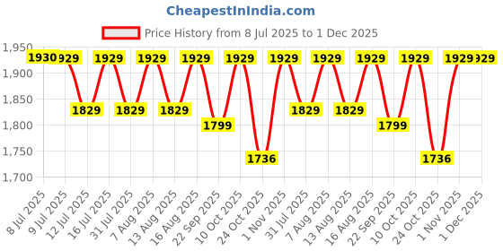 amazon.in Friends Overnight Adult Diapers Tape Style - 30 Count (Large) with odour lock, Unisex, Leakproof and Anti-Bacterial Absorbent Core - Waist Size 32.68-59.84 inch; 83-152 cm Price History Graph from 8 Jul 2025 to 30 Nov 2025