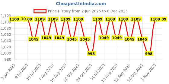 amazon.in Friends Premium Adult Diapers Pants Style - 30 Count (Medium) with odour lock, Unisex, Leakproof, Elastic Waist and Anti-Bacterial Absorbent Core - Waist Size 25-48 inch; 63.5-122 cm Price History Graph from 2 Jun 2025 to 5 Dec 2025