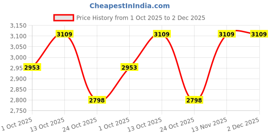 amazon.in Friends Premium Adult Diapers Pants Style - 80 Count (Large) with odour lock, Unisex, Leakproof, Elastic Waist and Anti-Bacterial Absorbent Core - Waist Size 30-56 inch; 76-142 cm Price History Graph from 1 Oct 2025 to 2 Dec 2025