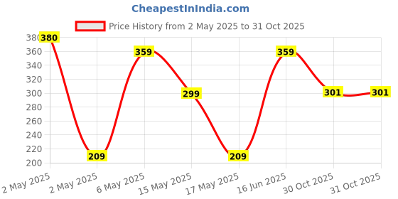 amazon.in Friends Premium Disposable Underpads,Soft & Super Absorbency - 60x90 cm (Pack of 1). friends Price History Graph from 2 May 2025 to 31 Oct 2025