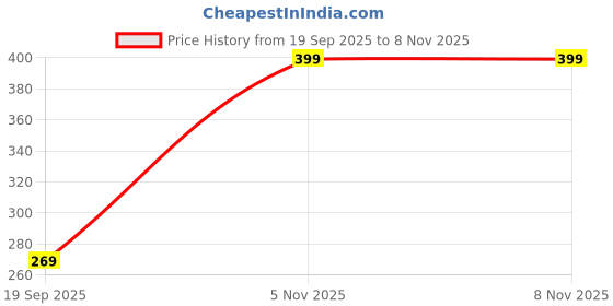 amazon.in friendskart Belts for Men Leather Original, Formal & Casual Leather Belt with Solid Metal Curved Buckle friendskart Price History Graph from 19 Sep 2025 to 7 Nov 2025