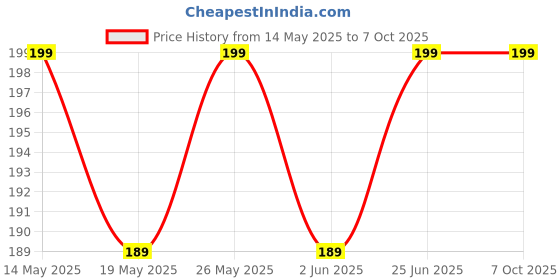 amazon.in friendzon Unbreakable Speedometer Scratch Guard Screen Protector Compatible with Bajaj Pulsar 125, 150, 180F, 220F friendzon Price History Graph from 14 May 2025 to 6 Oct 2025