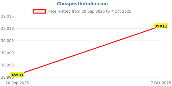 amazon.in Frigga T70 4G/5G Temperature & Humidity Monitor Real-Time Reusable Temperature Data Logger Remote Digital Temperature Recorder Refrigerator Thermometer Rechargeable 24/7 Monitoring & Instant Alerts Price History Graph from 20 Sep 2025 to 5 Oct 2025