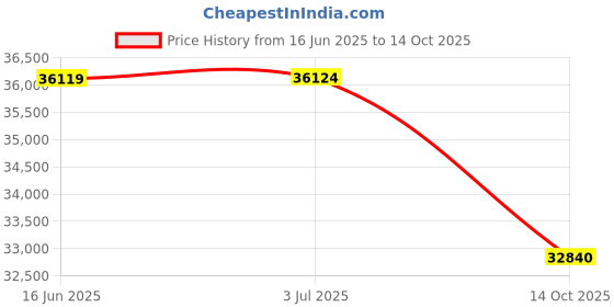 amazon.in FRIGIDAIRE ESTM020-SILVER 4.5L Retro Stand Mixer (Silver), 4.75 quart Price History Graph from 16 Jun 2025 to 14 Oct 2025