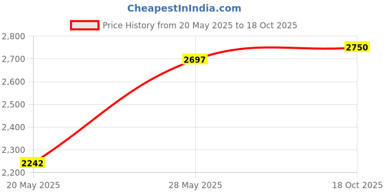 amazon.in frigiire Water Dispenser Replacement Parts Smart Seat WaterGuard Assembly for Water Coolers frigiire Price History Graph from 20 May 2025 to 18 Oct 2025