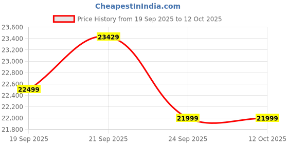 amazon.in Frigoglass glass top 225L freezer; Double door, Sliding; With 4 year comprehensive warranty | ‎FG2D 210 [R290] Price History Graph from 19 Sep 2025 to 12 Oct 2025