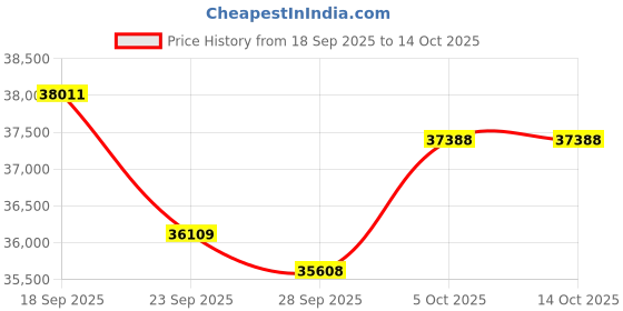 amazon.in Frigoglass Manual 5 Star Visi Cooler Vg 450; Single Door,Volume 462 L, Uniform Cooling-Designed For Hot And Humid Climate Blue Price History Graph from 18 Sep 2025 to 13 Oct 2025