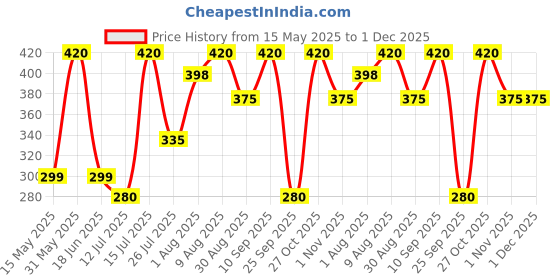 amazon.in Frikto Carpet & Upholstery Cleaner (350ml) Super Concentrate - for Carpet, Upholstery, Fabric, Car Interiors, Seat, Door Panel, Headliner Roof, Dashboard, Mat, Leather, Plastic & Laminate Price History Graph from 15 May 2025 to 30 Nov 2025