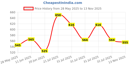amazon.in Frikto Carpet & Upholstery Super Concentrate Foaming Cleaner (1L) - for Carpet, Upholstery, Fabric, Car Interiors, Seat, Door Panel, Headliner Roof, Dashboard, Mat, Leather, Plastic & Laminate Price History Graph from 28 May 2025 to 13 Nov 2025