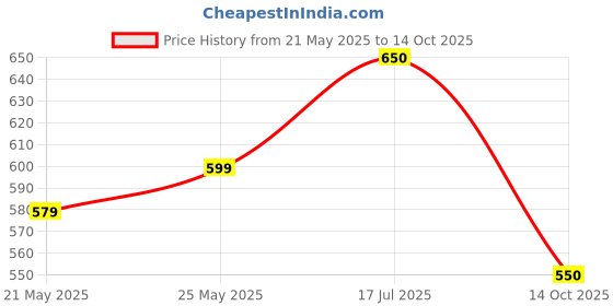 amazon.in Frikto Ceramic Guard For Car 250Ml Water Repellent Spray for Extreme Gloss, Slickness & UV Protection (Two Free Microfiber Cloths) Price History Graph from 21 May 2025 to 14 Oct 2025