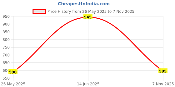 amazon.in Frikto Dashboard Dresser Conditioner + Protectant (1L) Car Dashboard Polish for Interior Plastic, Leather, Vinyl & Rubber with Free MIcrofiber Cloth & Applicator Sponge Price History Graph from 26 May 2025 to 7 Nov 2025