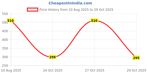 amazon.in Frikto Dashboard Dresser Conditioner + Protectant 250ml Car Dashboard Polish for Interior Plastic, Leather, Vinyl & Rubber Price History Graph from 10 Aug 2025 to 29 Oct 2025