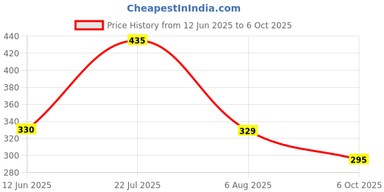 amazon.in Frikto Penetrant 40 Multipurpose 360° Spray Lubricant, Rust Remover, Degreaser & Cleaning Agent for Home & Auto Maintenance, 420ml (341g) Price History Graph from 12 Jun 2025 to 6 Oct 2025