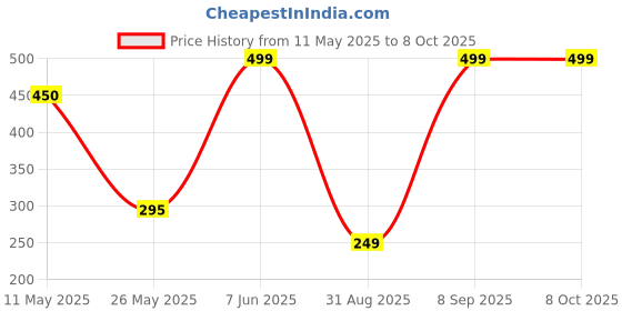 amazon.in Frikto Tyre Dresser (250 ml) Long-Lasting Tyre Gloss, Prevents Fading and Cracks, Non-Greasy with Pleasant Fragrance Price History Graph from 11 May 2025 to 8 Oct 2025