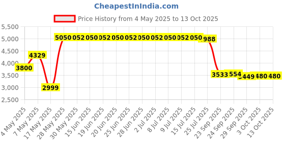 amazon.in FRIMOONY Pegboard Hooks Assortment with Pegboard Bins, Peg Locks, for Organizing Various Tools, 80 Piece, Plastic Price History Graph from 4 May 2025 to 12 Oct 2025