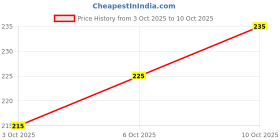 amazon.in Fringe Stretchable Skirt Price History Graph from 3 Oct 2025 to 10 Oct 2025