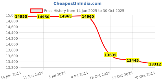 amazon.in zhanmai Fringe Vests Cowgirl Outfits for Women Faux Suede Tassels 70s Hippie Clothes Vest Jacket Western Cowboy Hat zhanmai Price History Graph from 14 Jun 2025 to 30 Oct 2025