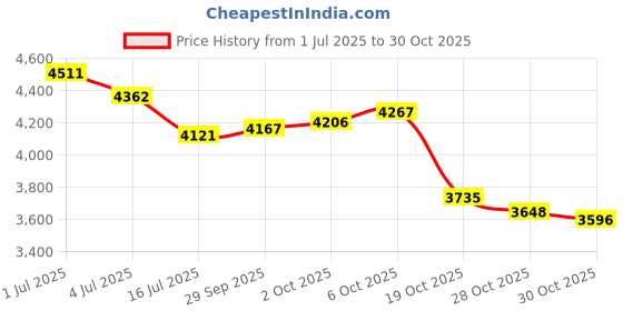 amazon.in joizpapa Fringed Bridal Evening Cape Beaded Sequin Deco 1920s Wraps Shawl Capelet Bolero Flapper Cover Up joizpapa Price History Graph from 1 Jul 2025 to 30 Oct 2025
