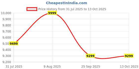 amazon.in FringeKitt Multi-Purpose Floor Chair, Gaming, TV, Lounger, 360° Swivel, Folding, Ergonomic Back Support, Light Weight, Large Size for Family, Adults, Teens, Non-Assembly, Lake Blue Price History Graph from 31 Jul 2025 to 13 Oct 2025