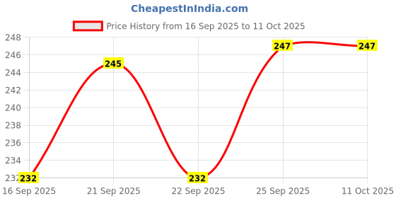 amazon.in Fringo Metal 6 Feet Chain,Heavy Duty and Silver Chain for Gate, Fence, Luggage, Cycle, Bike and Multipurpose use (6 FEET) fringo Price History Graph from 16 Sep 2025 to 10 Oct 2025