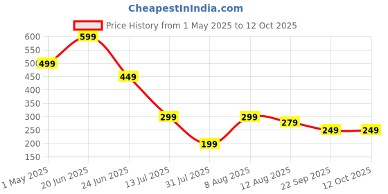 amazon.in grob Frisch Pro Dehumidifier Refill | Absorb 750ml each| Dehumidifier for Larger Spaces such as Storerooms, Spare Rooms & Lofts | Fights Against Moisture, Mould, Fungus grob Price History Graph from 1 May 2025 to 11 Oct 2025
