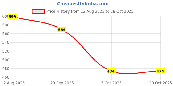 amazon.in fristo Women Pink Handbags fristo Price History Graph from 12 Aug 2025 to 28 Oct 2025