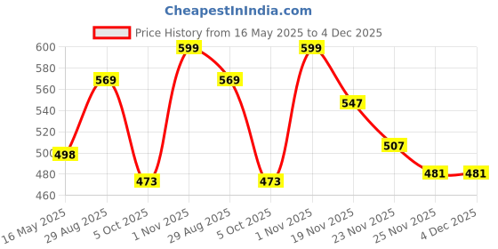 amazon.in fristo Women's Handbag Shoulder Bag fristo Price History Graph from 16 May 2025 to 4 Dec 2025