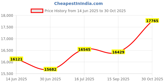 amazon.in FRITHJILL Wood Sauna Backrest, S-Shape, Natural Wood, All Natural Finish Price History Graph from 14 Jun 2025 to 30 Oct 2025