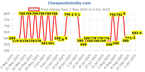 amazon.in Frito Lay Cheetos Crunchy Cheese Flavored Snack, 8 oz ℮ 226.8 g cheetos Price History Graph from 2 May 2025 to 5 Oct 2025