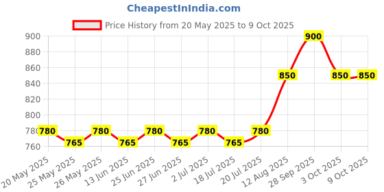 amazon.in Frito Lay Cheetos Crunchy Cheese Flavored Snacks 8 oz Price History Graph from 20 May 2025 to 8 Oct 2025