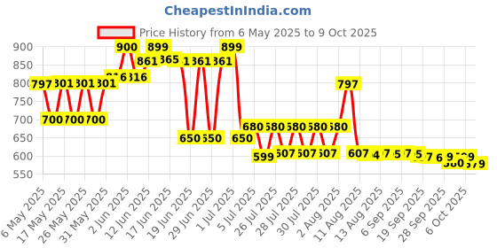 amazon.in Frito-Lay Cheetos Puffs Cheese Flavored Snack, 9 Oz 255.1 G Price History Graph from 6 May 2025 to 9 Oct 2025
