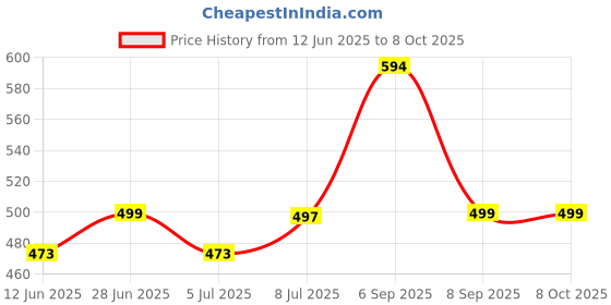 amazon.in frito-lay Fritolay Cheetos Mac' N Cheese Pasta Bold & Cheesy Flavour 170g frito-lay Price History Graph from 12 Jun 2025 to 8 Oct 2025