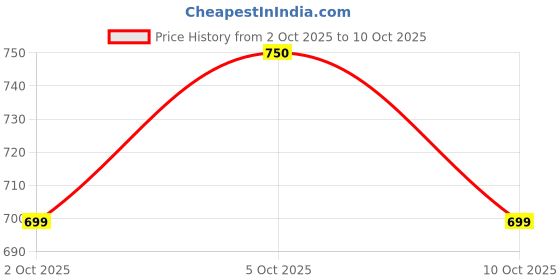 amazon.in Frito Lay Funyuns Flaming Hot Onion Flavored Rings, 163 g Price History Graph from 2 Oct 2025 to 10 Oct 2025