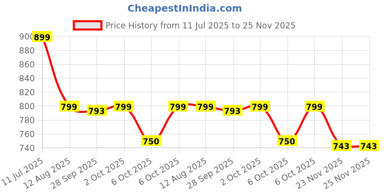 amazon.in Frito Lay Munchies Flamin' Hot Flavored Snack Mix • Cheetos • Sunchips • Rold Gold • Doritos, 9.25 oz ℮ 262.2 g Price History Graph from 11 Jul 2025 to 25 Nov 2025