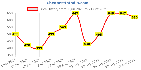 amazon.in Fritolay Cheetos Mac' N Cheese Pasta Cheesy Jalapeno With Flavored Sauce 164G fritolay Price History Graph from 1 Jun 2025 to 21 Oct 2025