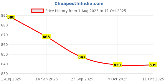 amazon.in Fritolay Tostitos Restnt. Hint Line, 284g tostitos Price History Graph from 1 Aug 2025 to 11 Oct 2025
