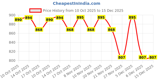 amazon.in Fritolay Tostitos Scoops, 283.5g Price History Graph from 10 Oct 2025 to 15 Dec 2025